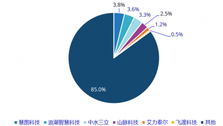 大禹慧圖科技在中國(guó)智慧水利市場(chǎng)份額排名第一